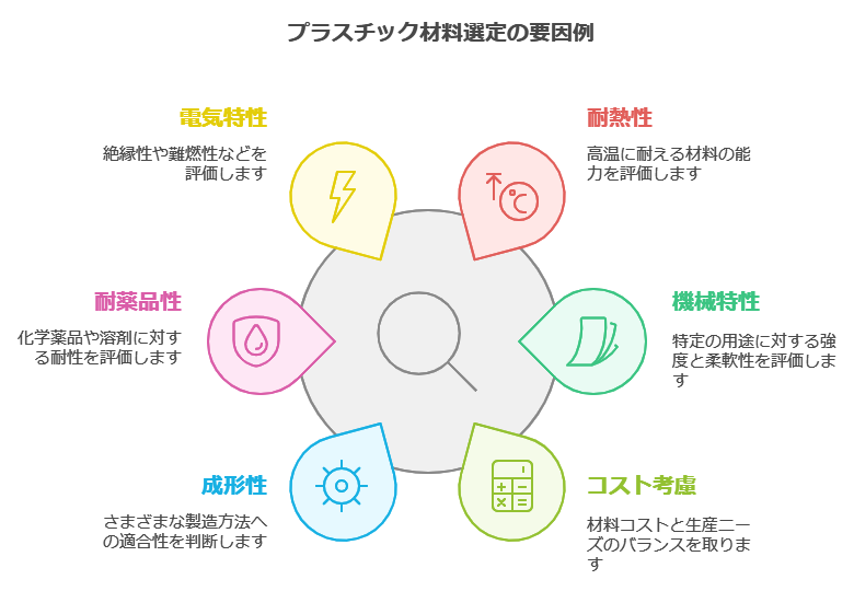 プラスチック材料選定の要因例